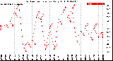 Milwaukee Weather Outdoor Temperature<br>Daily High