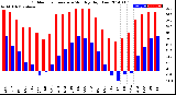 Milwaukee Weather Outdoor Temperature<br>Monthly High/Low