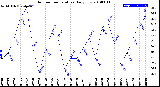 Milwaukee Weather Outdoor Temperature<br>Daily Low