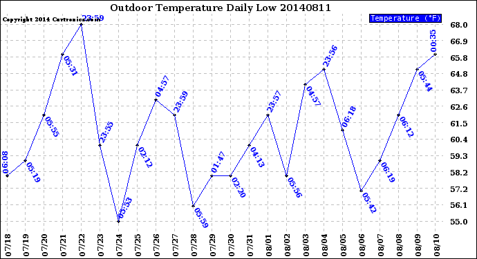 Milwaukee Weather Outdoor Temperature<br>Daily Low