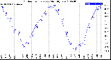 Milwaukee Weather Outdoor Temperature<br>Monthly Low