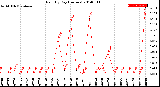 Milwaukee Weather Rain<br>By Day<br>(Inches)