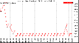 Milwaukee Weather Rain<br>per Hour<br>(Inches)<br>(24 Hours)