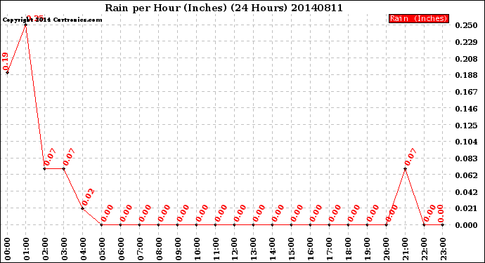 Milwaukee Weather Rain<br>per Hour<br>(Inches)<br>(24 Hours)