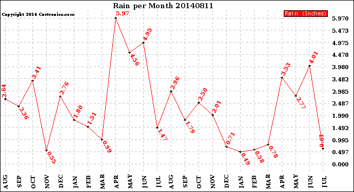 Milwaukee Weather Rain<br>per Month