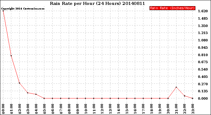 Milwaukee Weather Rain Rate<br>per Hour<br>(24 Hours)