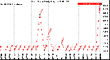 Milwaukee Weather Rain Rate<br>Daily High