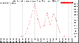 Milwaukee Weather Solar Radiation Average<br>per Hour<br>(24 Hours)