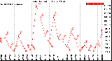 Milwaukee Weather Solar Radiation<br>Daily