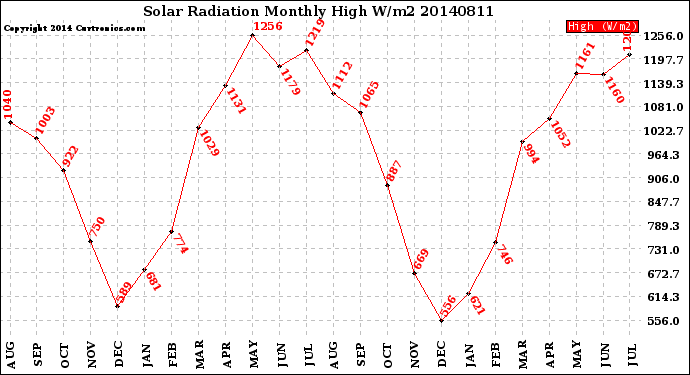 Milwaukee Weather Solar Radiation<br>Monthly High W/m2