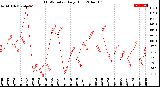 Milwaukee Weather THSW Index<br>Daily High