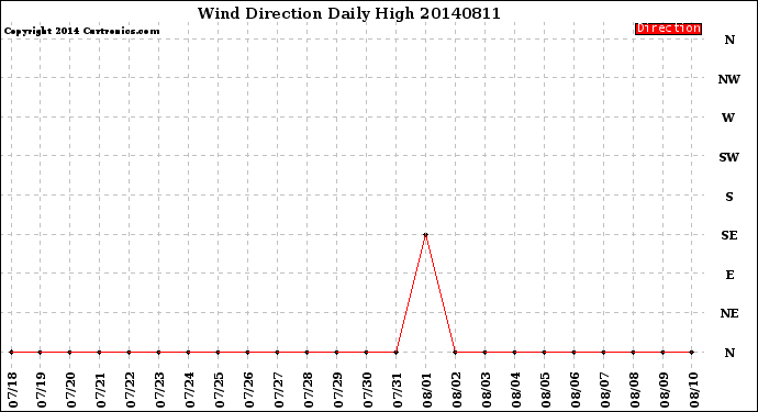 Milwaukee Weather Wind Direction<br>Daily High