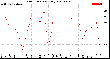 Milwaukee Weather Wind Direction<br>Monthly High