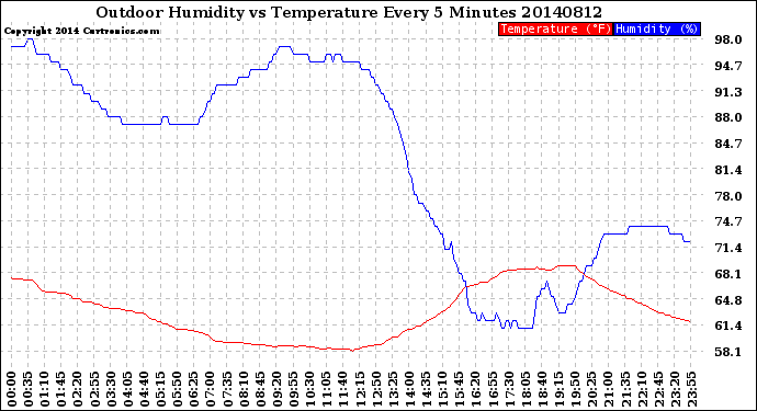 Milwaukee Weather Outdoor Humidity<br>vs Temperature<br>Every 5 Minutes