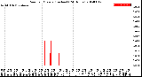 Milwaukee Weather Rain<br>per Minute<br>(Inches)<br>(24 Hours)