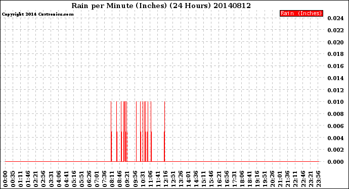 Milwaukee Weather Rain<br>per Minute<br>(Inches)<br>(24 Hours)