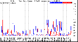 Milwaukee Weather Outdoor Rain<br>Daily Amount<br>(Past/Previous Year)