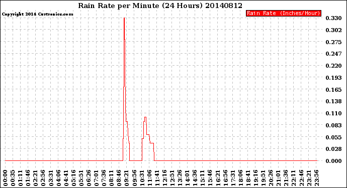 Milwaukee Weather Rain Rate<br>per Minute<br>(24 Hours)