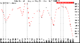 Milwaukee Weather Solar Radiation<br>Avg per Day W/m2/minute