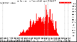 Milwaukee Weather Solar Radiation<br>per Minute<br>(24 Hours)