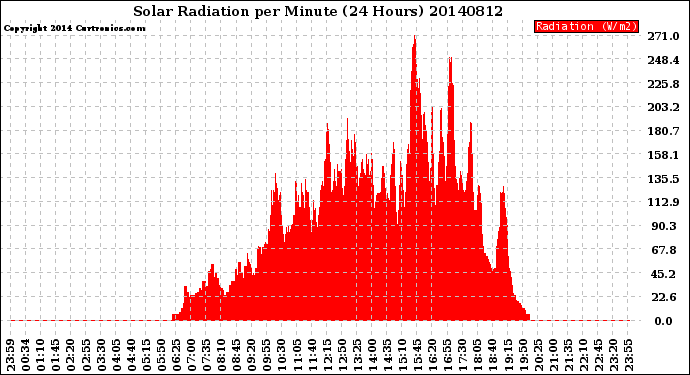 Milwaukee Weather Solar Radiation<br>per Minute<br>(24 Hours)