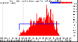 Milwaukee Weather Solar Radiation<br>& Day Average<br>per Minute<br>(Today)