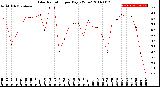 Milwaukee Weather Solar Radiation<br>per Day KW/m2