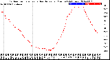 Milwaukee Weather Outdoor Temperature<br>vs Heat Index<br>per Minute<br>(24 Hours)