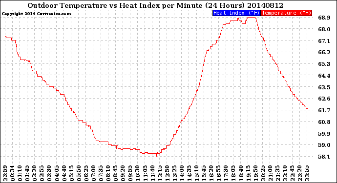 Milwaukee Weather Outdoor Temperature<br>vs Heat Index<br>per Minute<br>(24 Hours)