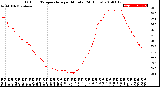 Milwaukee Weather Outdoor Temperature<br>per Minute<br>(24 Hours)