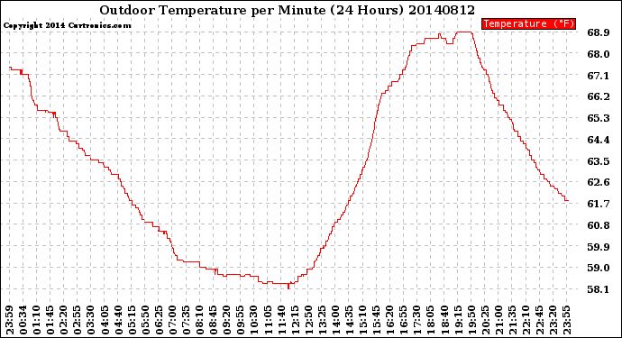 Milwaukee Weather Outdoor Temperature<br>per Minute<br>(24 Hours)