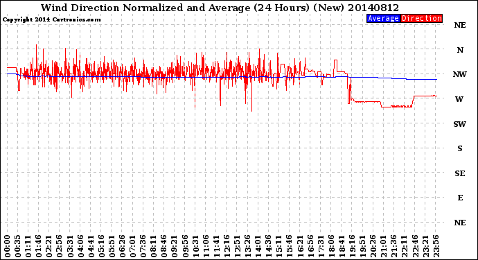 Milwaukee Weather Wind Direction<br>Normalized and Average<br>(24 Hours) (New)