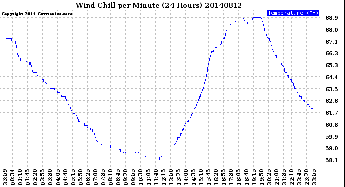 Milwaukee Weather Wind Chill<br>per Minute<br>(24 Hours)
