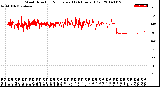 Milwaukee Weather Wind Direction<br>Normalized<br>(24 Hours) (Old)