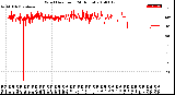 Milwaukee Weather Wind Direction<br>(24 Hours)