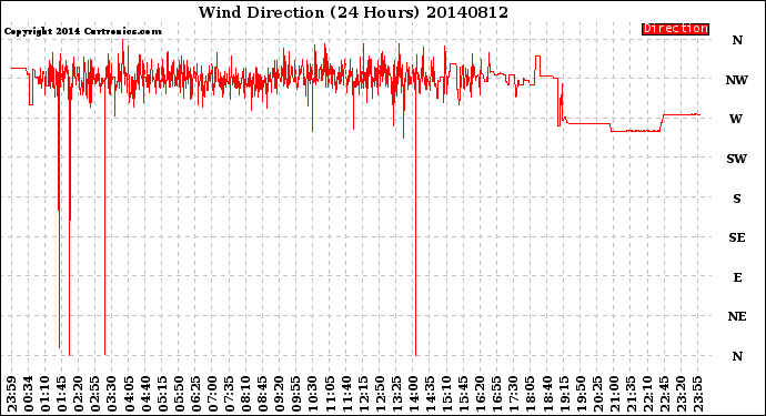 Milwaukee Weather Wind Direction<br>(24 Hours)