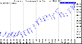 Milwaukee Weather Barometric Pressure<br>per Hour<br>(24 Hours)