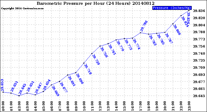 Milwaukee Weather Barometric Pressure<br>per Hour<br>(24 Hours)