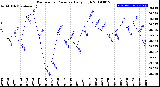 Milwaukee Weather Barometric Pressure<br>Daily High