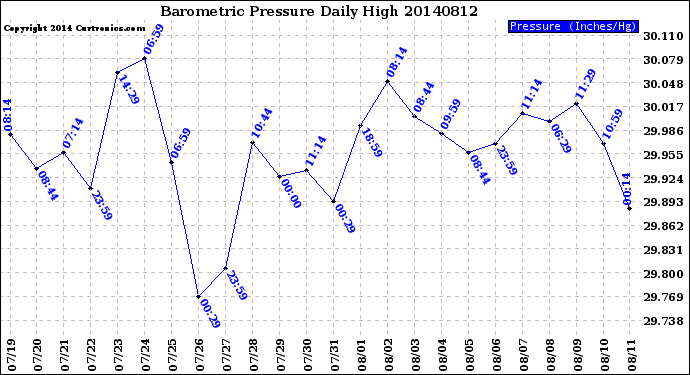 Milwaukee Weather Barometric Pressure<br>Daily High