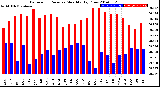 Milwaukee Weather Barometric Pressure<br>Monthly High/Low