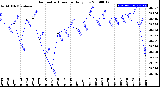 Milwaukee Weather Barometric Pressure<br>Daily Low