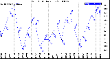 Milwaukee Weather Wind Chill<br>Daily Low