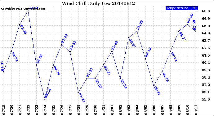 Milwaukee Weather Wind Chill<br>Daily Low