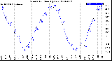 Milwaukee Weather Wind Chill<br>Monthly Low