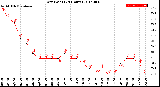 Milwaukee Weather Dew Point<br>(24 Hours)