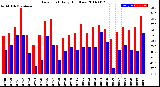 Milwaukee Weather Dew Point<br>Daily High/Low