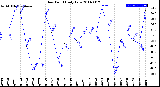 Milwaukee Weather Dew Point<br>Daily Low