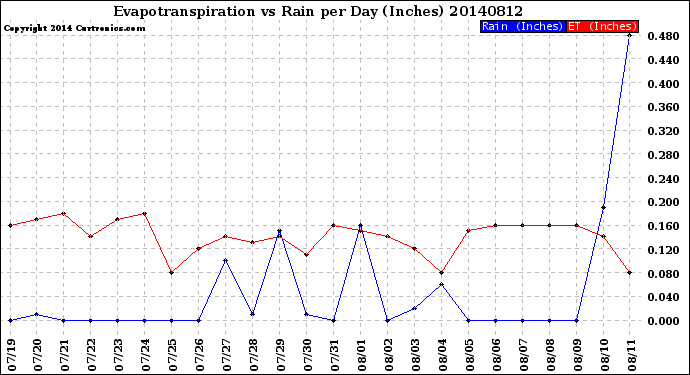 Milwaukee Weather Evapotranspiration<br>vs Rain per Day<br>(Inches)