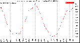 Milwaukee Weather Evapotranspiration<br>per Month (Inches)